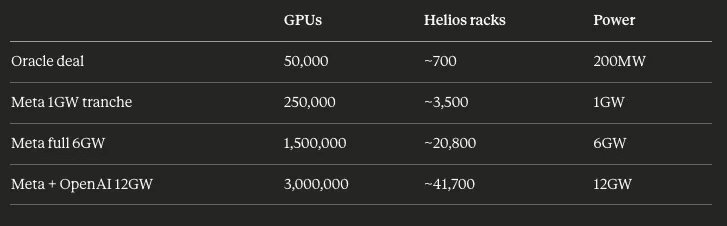 GPU count estimates for Meta and OpenAI deals