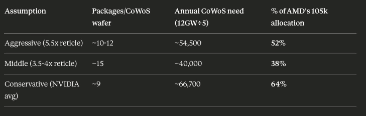 CoWoS wafer requirements estimate
